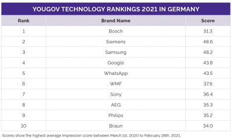 Top 10 der am positivsten wahrgenommenen Unterhaltungselektronikmarken in Deutschland (Quelle: YouGov)